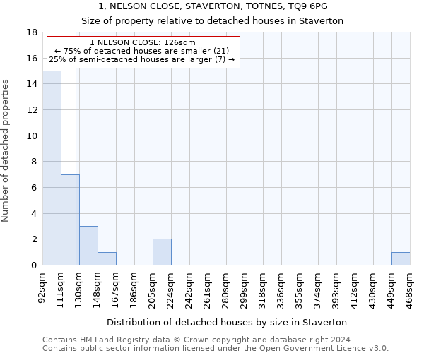 1, NELSON CLOSE, STAVERTON, TOTNES, TQ9 6PG: Size of property relative to detached houses in Staverton