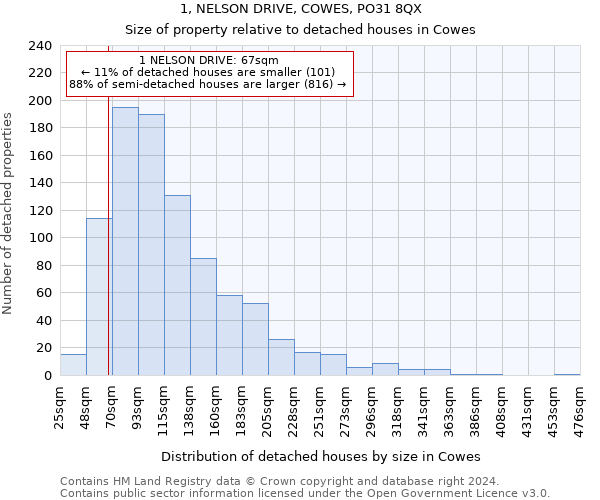 1, NELSON DRIVE, COWES, PO31 8QX: Size of property relative to detached houses in Cowes