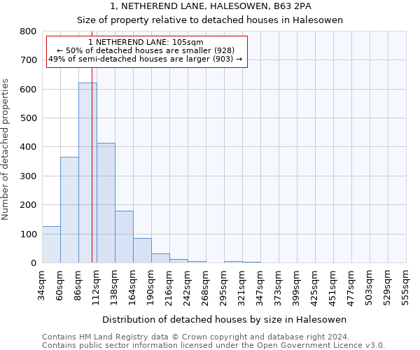 1, NETHEREND LANE, HALESOWEN, B63 2PA: Size of property relative to detached houses in Halesowen