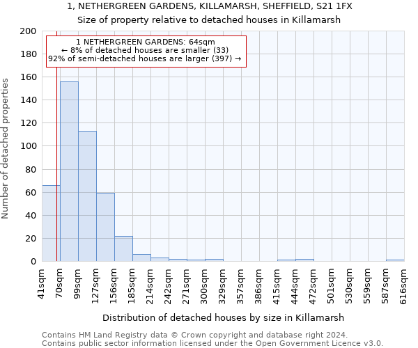 1, NETHERGREEN GARDENS, KILLAMARSH, SHEFFIELD, S21 1FX: Size of property relative to detached houses in Killamarsh