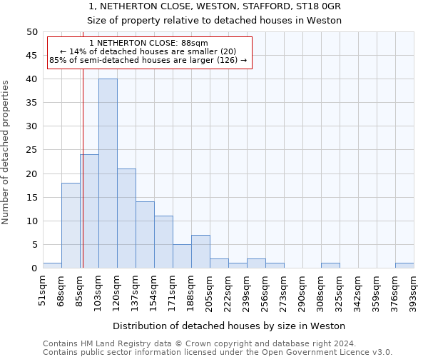 1, NETHERTON CLOSE, WESTON, STAFFORD, ST18 0GR: Size of property relative to detached houses in Weston