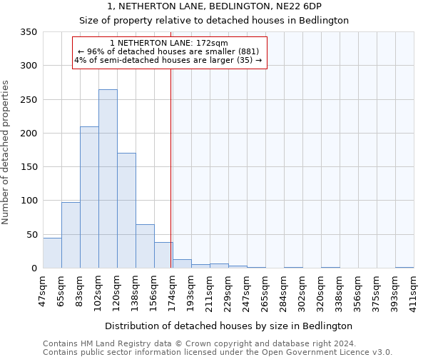 1, NETHERTON LANE, BEDLINGTON, NE22 6DP: Size of property relative to detached houses in Bedlington