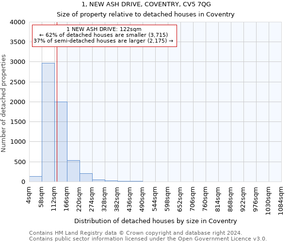 1, NEW ASH DRIVE, COVENTRY, CV5 7QG: Size of property relative to detached houses in Coventry