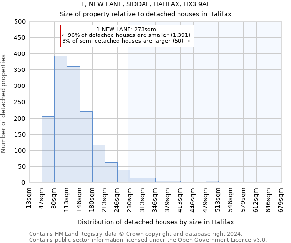 1, NEW LANE, SIDDAL, HALIFAX, HX3 9AL: Size of property relative to detached houses in Halifax