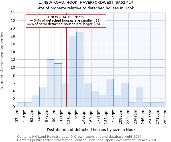 1, NEW ROAD, HOOK, HAVERFORDWEST, SA62 4LP: Size of property relative to detached houses in Hook
