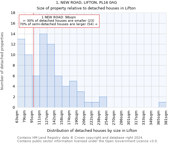 1, NEW ROAD, LIFTON, PL16 0AG: Size of property relative to detached houses in Lifton