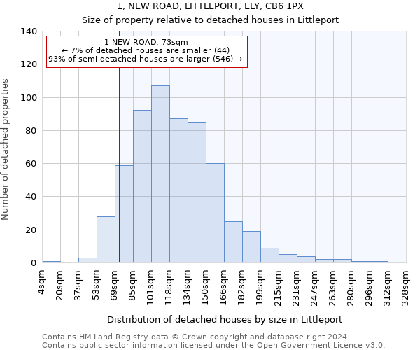 1, NEW ROAD, LITTLEPORT, ELY, CB6 1PX: Size of property relative to detached houses in Littleport