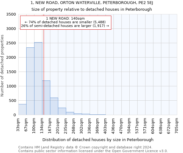 1, NEW ROAD, ORTON WATERVILLE, PETERBOROUGH, PE2 5EJ: Size of property relative to detached houses in Peterborough