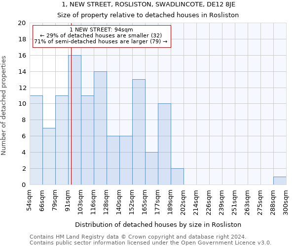 1, NEW STREET, ROSLISTON, SWADLINCOTE, DE12 8JE: Size of property relative to detached houses in Rosliston