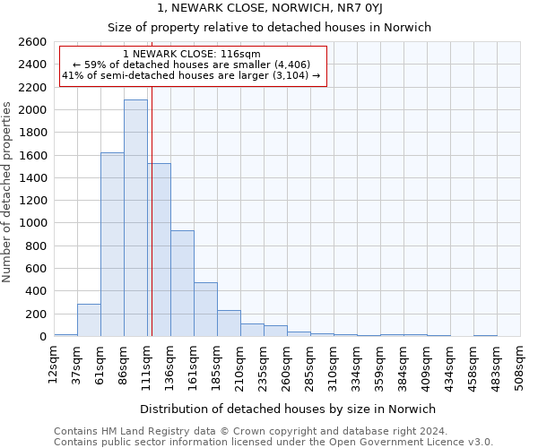 1, NEWARK CLOSE, NORWICH, NR7 0YJ: Size of property relative to detached houses in Norwich