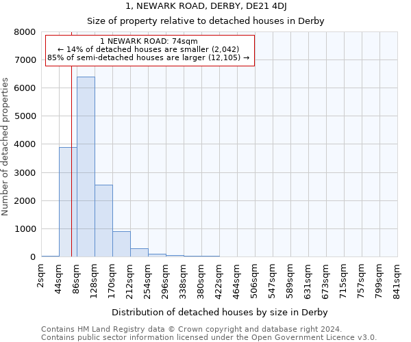 1, NEWARK ROAD, DERBY, DE21 4DJ: Size of property relative to detached houses in Derby