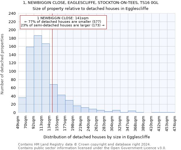 1, NEWBIGGIN CLOSE, EAGLESCLIFFE, STOCKTON-ON-TEES, TS16 0GL: Size of property relative to detached houses in Egglescliffe