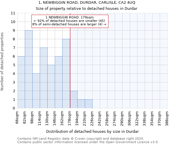 1, NEWBIGGIN ROAD, DURDAR, CARLISLE, CA2 4UQ: Size of property relative to detached houses in Durdar