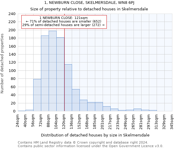 1, NEWBURN CLOSE, SKELMERSDALE, WN8 6PJ: Size of property relative to detached houses in Skelmersdale