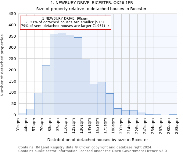 1, NEWBURY DRIVE, BICESTER, OX26 1EB: Size of property relative to detached houses in Bicester