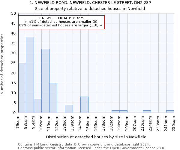 1, NEWFIELD ROAD, NEWFIELD, CHESTER LE STREET, DH2 2SP: Size of property relative to detached houses in Newfield