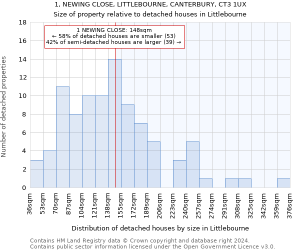 1, NEWING CLOSE, LITTLEBOURNE, CANTERBURY, CT3 1UX: Size of property relative to detached houses in Littlebourne