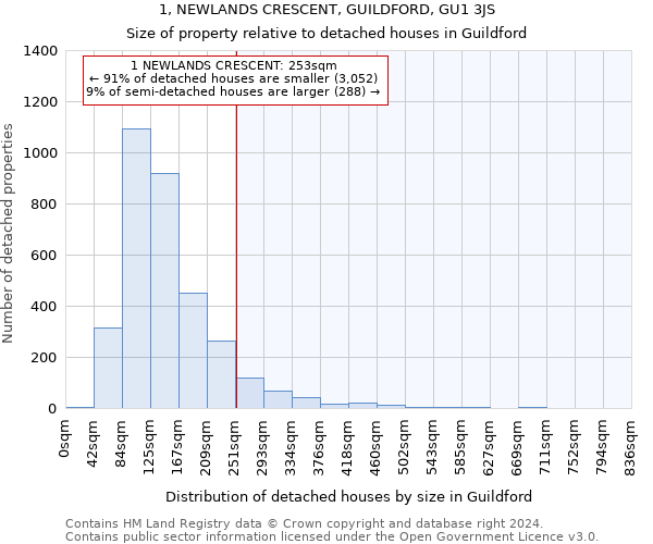 1, NEWLANDS CRESCENT, GUILDFORD, GU1 3JS: Size of property relative to detached houses in Guildford