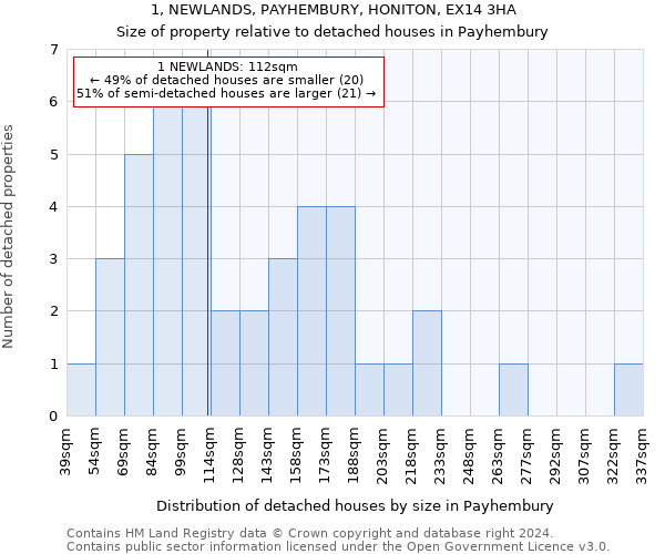 1, NEWLANDS, PAYHEMBURY, HONITON, EX14 3HA: Size of property relative to detached houses in Payhembury