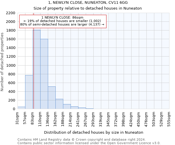 1, NEWLYN CLOSE, NUNEATON, CV11 6GG: Size of property relative to detached houses in Nuneaton