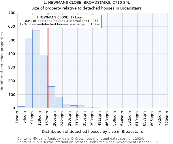 1, NEWMANS CLOSE, BROADSTAIRS, CT10 3PL: Size of property relative to detached houses in Broadstairs