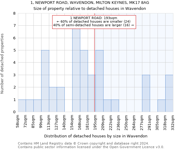 1, NEWPORT ROAD, WAVENDON, MILTON KEYNES, MK17 8AG: Size of property relative to detached houses in Wavendon