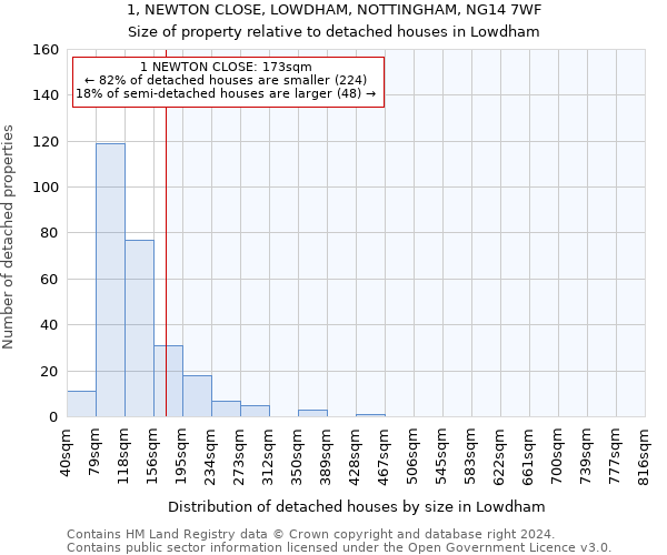 1, NEWTON CLOSE, LOWDHAM, NOTTINGHAM, NG14 7WF: Size of property relative to detached houses in Lowdham