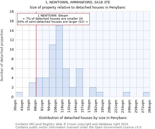 1, NEWTOWN, AMMANFORD, SA18 3TE: Size of property relative to detached houses in Penybanc