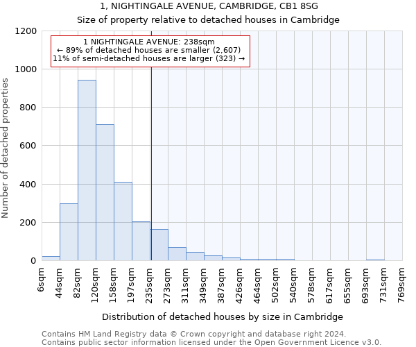 1, NIGHTINGALE AVENUE, CAMBRIDGE, CB1 8SG: Size of property relative to detached houses in Cambridge