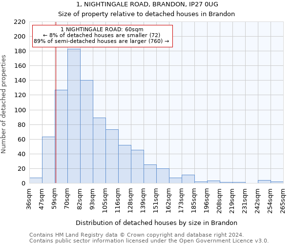 1, NIGHTINGALE ROAD, BRANDON, IP27 0UG: Size of property relative to detached houses in Brandon