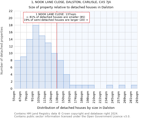 1, NOOK LANE CLOSE, DALSTON, CARLISLE, CA5 7JA: Size of property relative to detached houses in Dalston