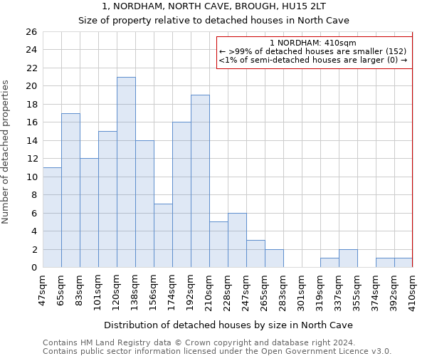 1, NORDHAM, NORTH CAVE, BROUGH, HU15 2LT: Size of property relative to detached houses in North Cave