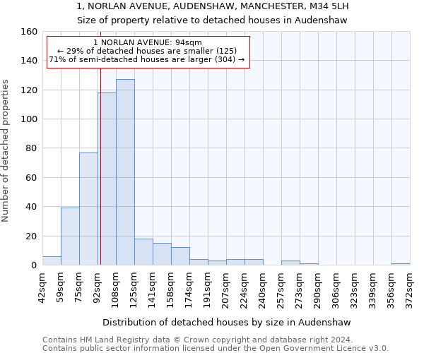 1, NORLAN AVENUE, AUDENSHAW, MANCHESTER, M34 5LH: Size of property relative to detached houses in Audenshaw