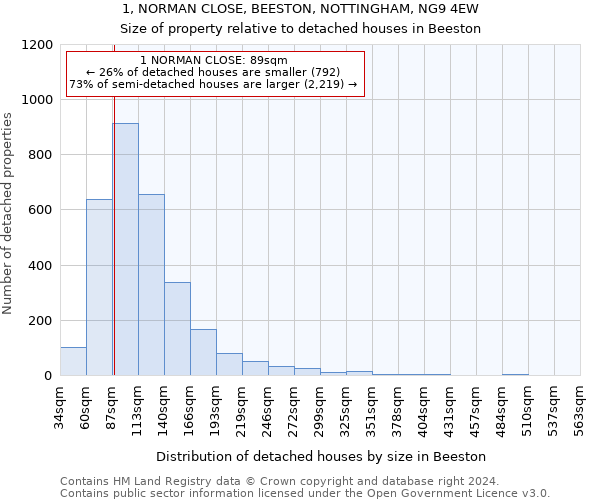 1, NORMAN CLOSE, BEESTON, NOTTINGHAM, NG9 4EW: Size of property relative to detached houses in Beeston