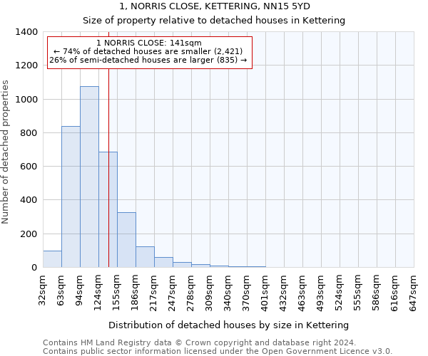 1, NORRIS CLOSE, KETTERING, NN15 5YD: Size of property relative to detached houses in Kettering