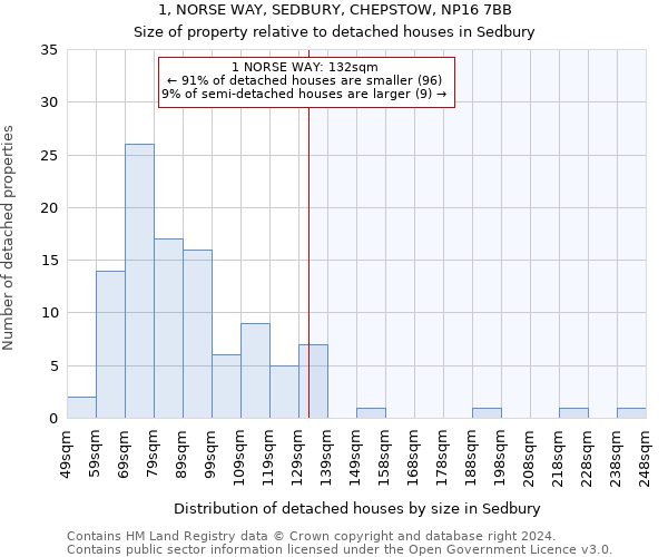 1, NORSE WAY, SEDBURY, CHEPSTOW, NP16 7BB: Size of property relative to detached houses in Sedbury