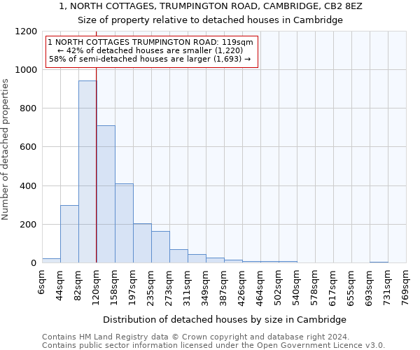 1, NORTH COTTAGES, TRUMPINGTON ROAD, CAMBRIDGE, CB2 8EZ: Size of property relative to detached houses in Cambridge