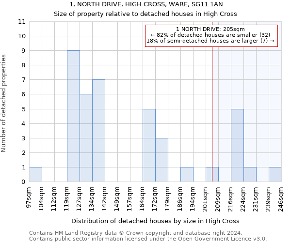 1, NORTH DRIVE, HIGH CROSS, WARE, SG11 1AN: Size of property relative to detached houses in High Cross