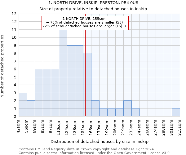 1, NORTH DRIVE, INSKIP, PRESTON, PR4 0US: Size of property relative to detached houses in Inskip