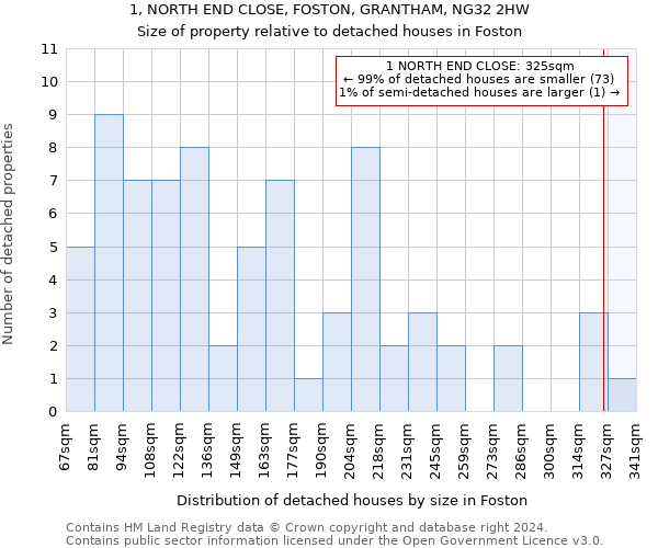 1, NORTH END CLOSE, FOSTON, GRANTHAM, NG32 2HW: Size of property relative to detached houses in Foston