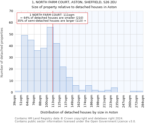 1, NORTH FARM COURT, ASTON, SHEFFIELD, S26 2EU: Size of property relative to detached houses in Aston