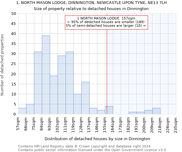 1, NORTH MASON LODGE, DINNINGTON, NEWCASTLE UPON TYNE, NE13 7LH: Size of property relative to detached houses in Dinnington