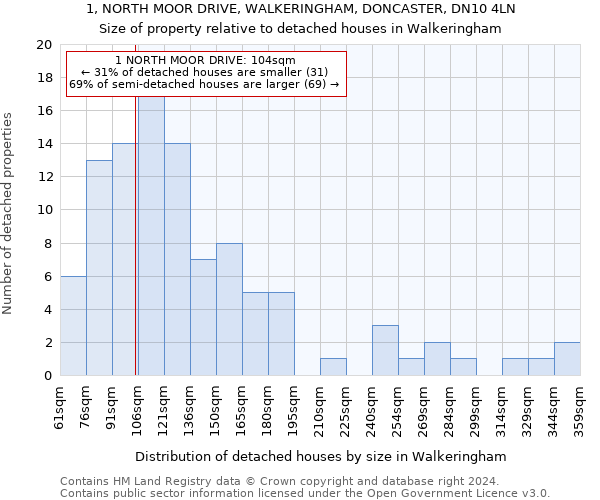 1, NORTH MOOR DRIVE, WALKERINGHAM, DONCASTER, DN10 4LN: Size of property relative to detached houses in Walkeringham