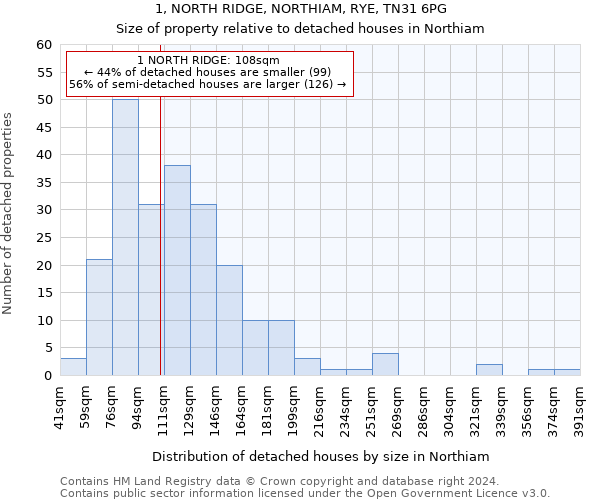 1, NORTH RIDGE, NORTHIAM, RYE, TN31 6PG: Size of property relative to detached houses in Northiam