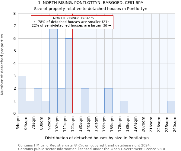 1, NORTH RISING, PONTLOTTYN, BARGOED, CF81 9PA: Size of property relative to detached houses in Pontlottyn