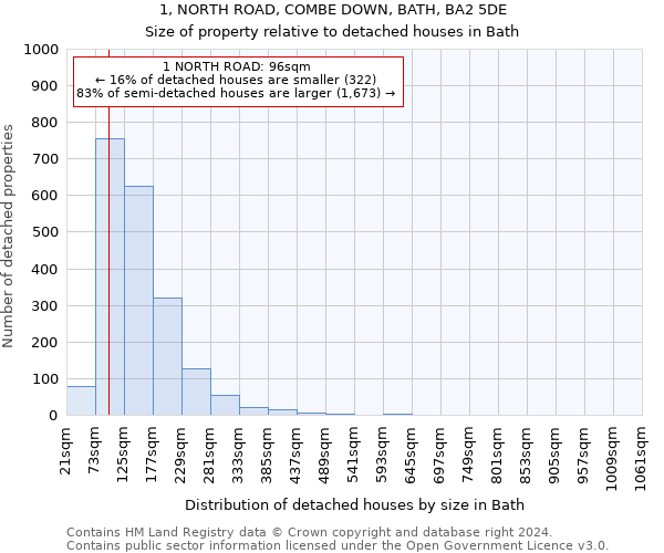 1, NORTH ROAD, COMBE DOWN, BATH, BA2 5DE: Size of property relative to detached houses in Bath