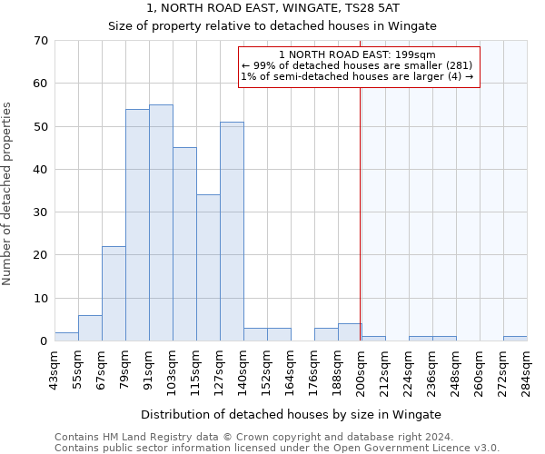 1, NORTH ROAD EAST, WINGATE, TS28 5AT: Size of property relative to detached houses in Wingate