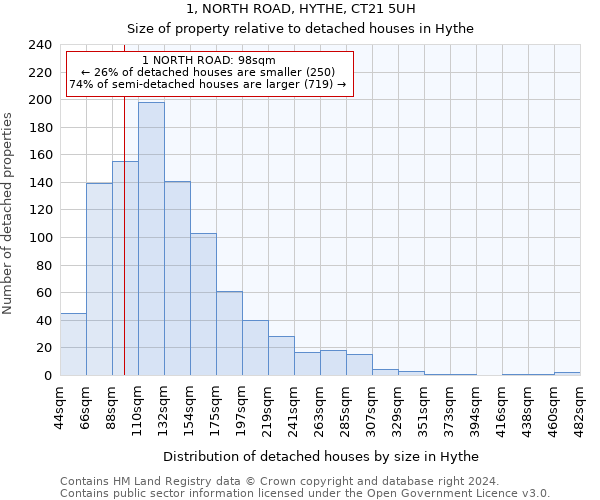 1, NORTH ROAD, HYTHE, CT21 5UH: Size of property relative to detached houses in Hythe