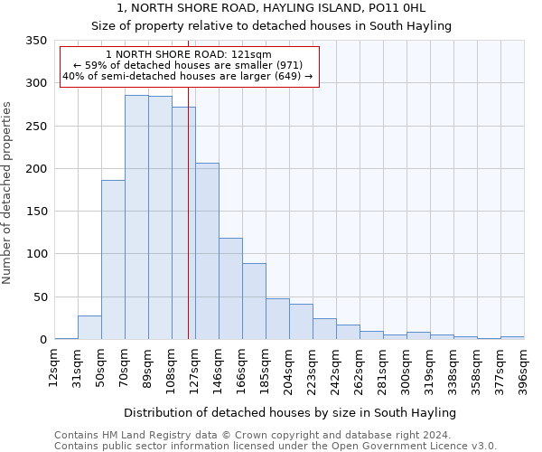 1, NORTH SHORE ROAD, HAYLING ISLAND, PO11 0HL: Size of property relative to detached houses in South Hayling