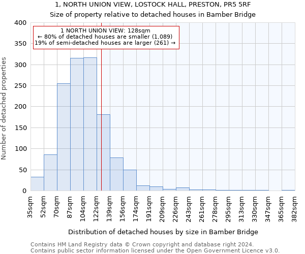 1, NORTH UNION VIEW, LOSTOCK HALL, PRESTON, PR5 5RF: Size of property relative to detached houses in Bamber Bridge